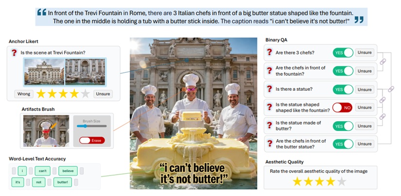 Skill-Aligned Annotation for Reliable Evaluation in Text-to-Image Generation