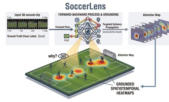 SoccerLens: Grounded Soccer Video Understanding Beyond Accuracy