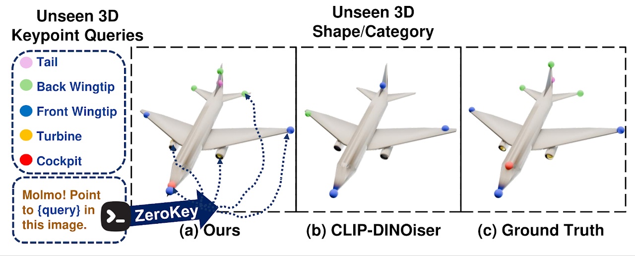ZeroKey: Point-Level Reasoning and Zero-Shot 3D Keypoint Detection from Large Language Models